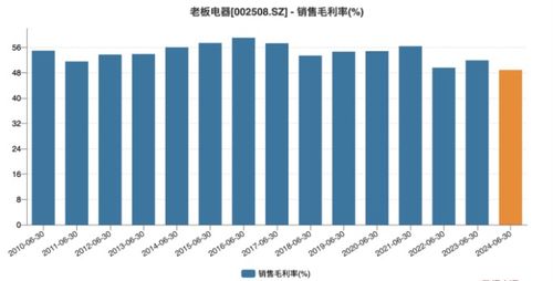 老板電器上半年?duì)I利雙降 王牌產(chǎn)品增長(zhǎng)乏力，供配電業(yè)務(wù)能否成為新引擎？